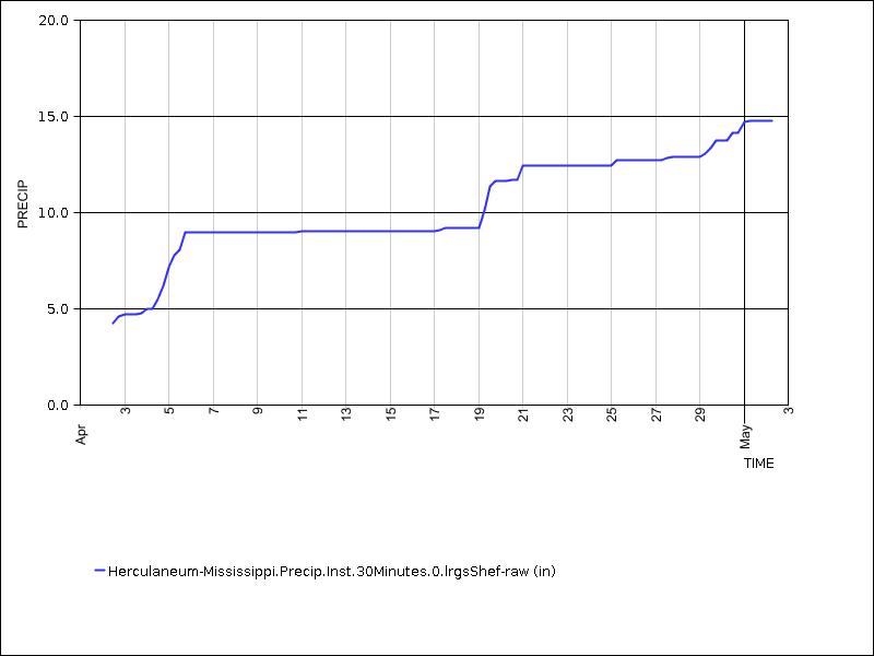 30 days of data graph