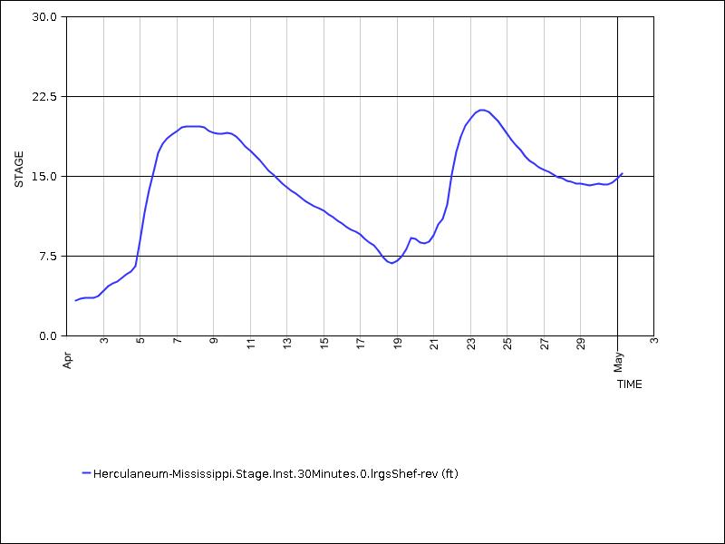 30 days of data graph