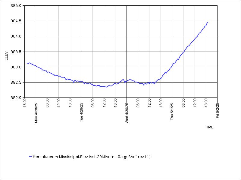 Data graph