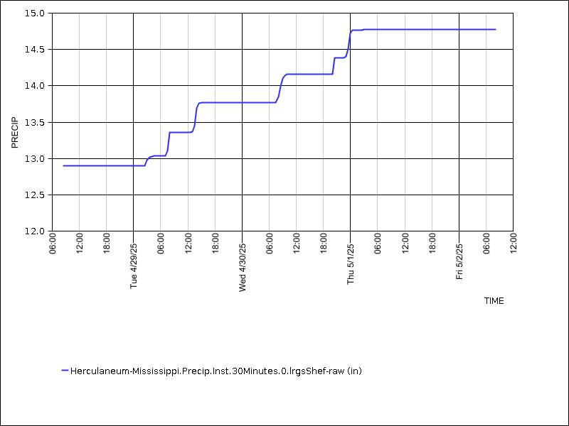 Data graph