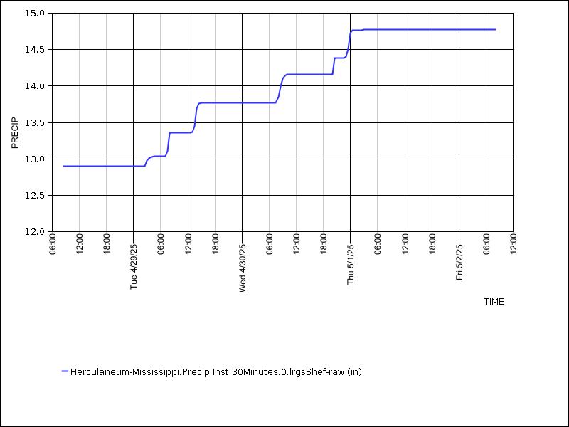 Data graph