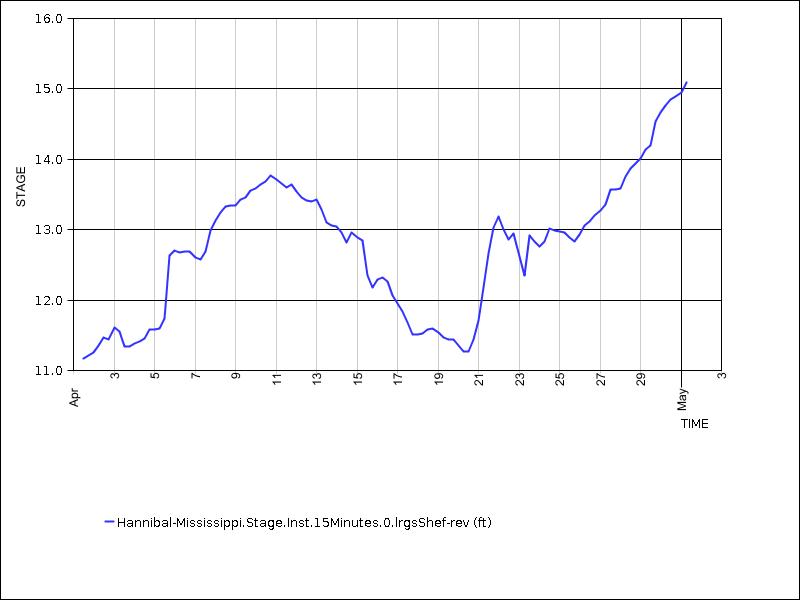 30 days of data graph