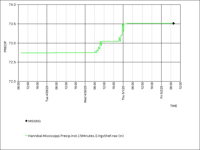 Data graph