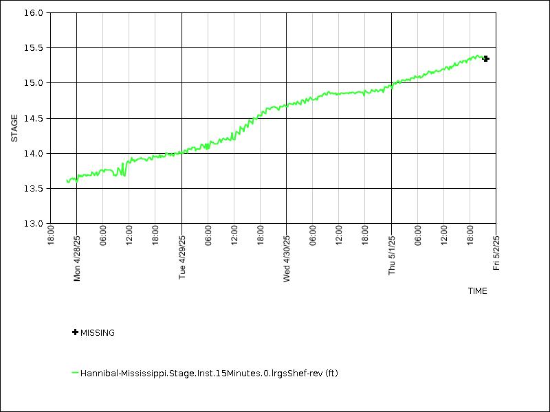 Data graph