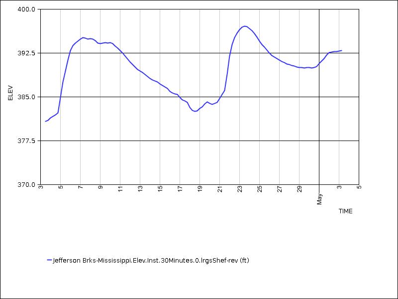 30 days of data graph