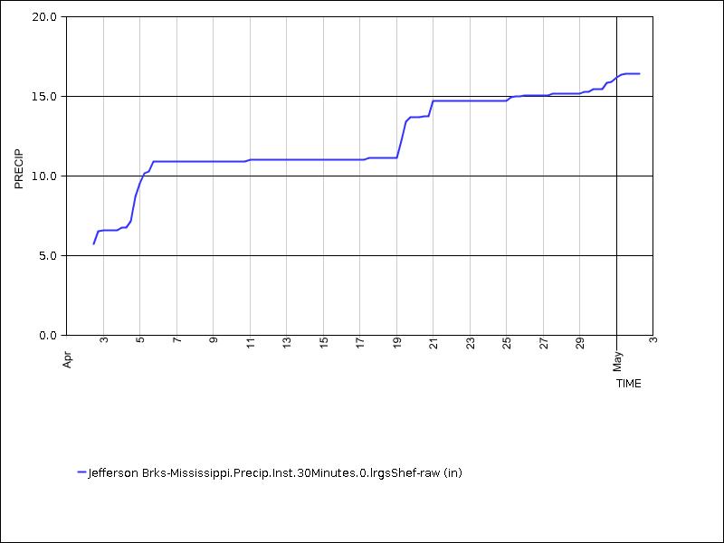 30 days of data graph