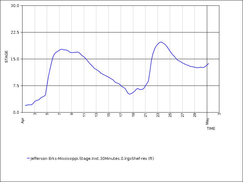 30 days of data graph