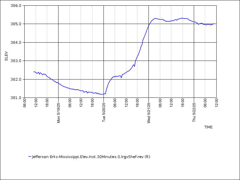 Data graph