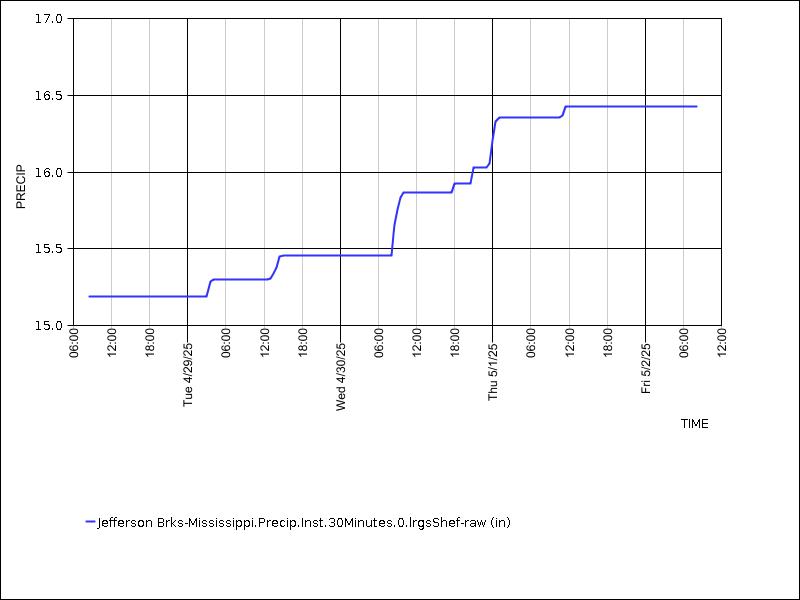 Data graph