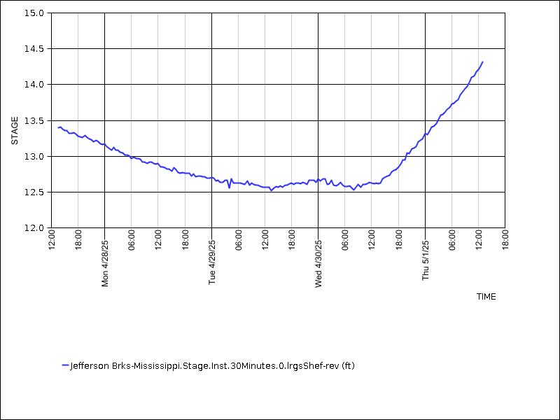 Data graph