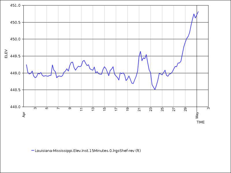 30 days of data graph