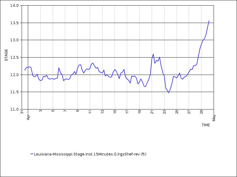 30 days of data graph