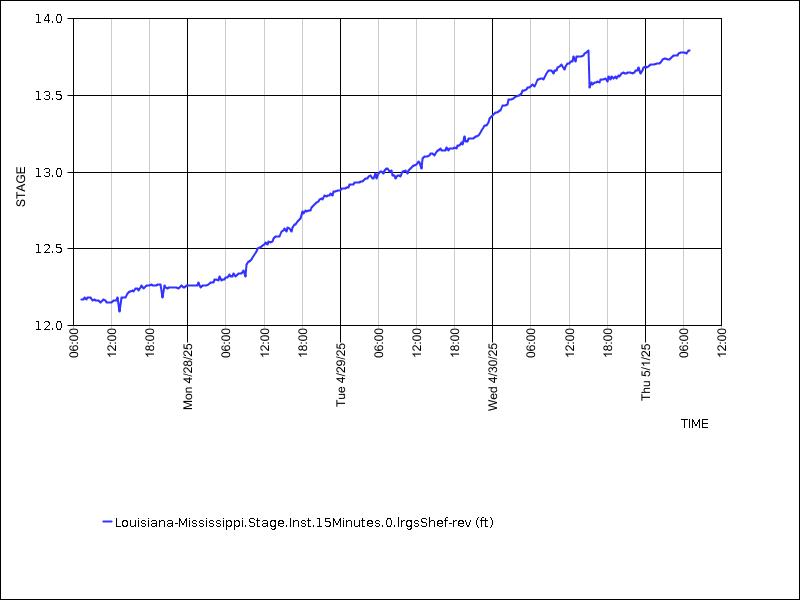 Data graph