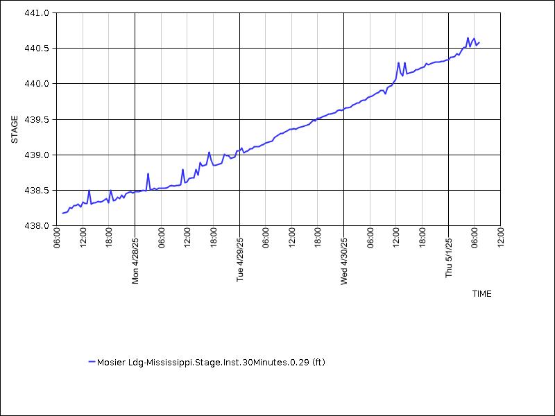 Data graph