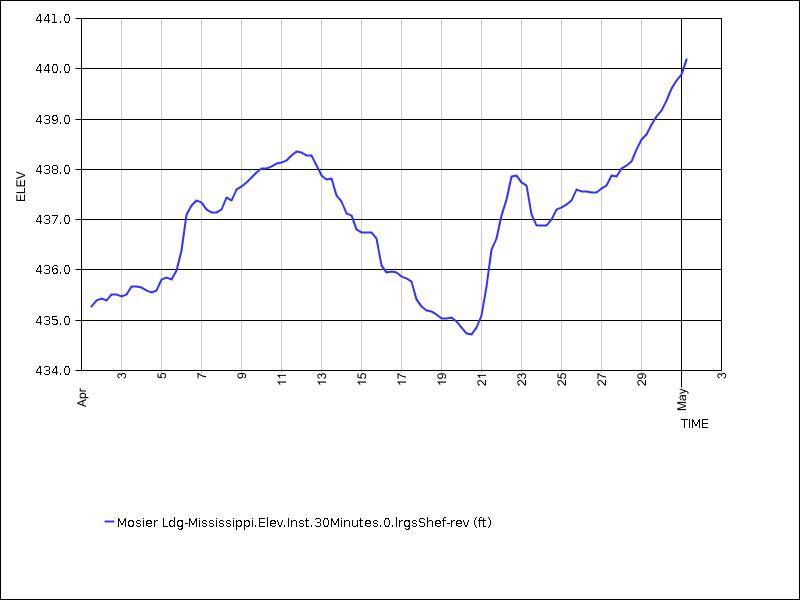 30 days of data graph