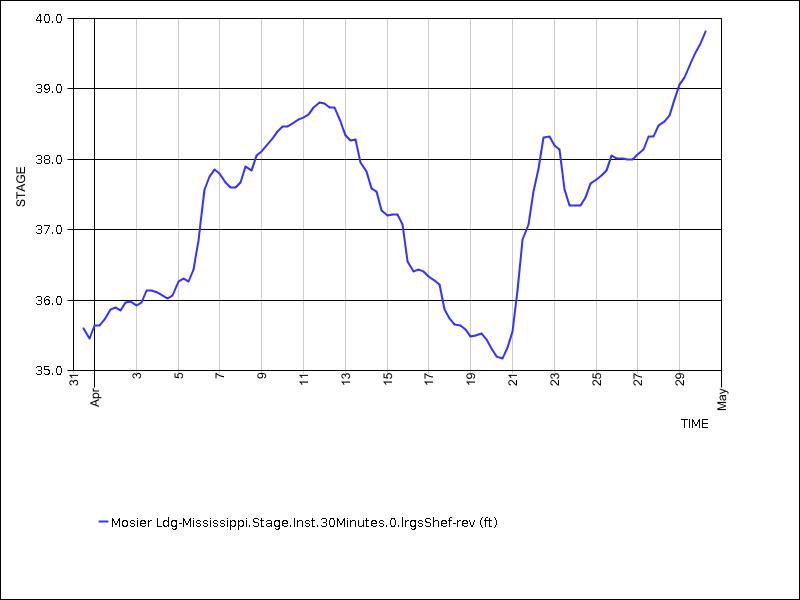 30 days of data graph