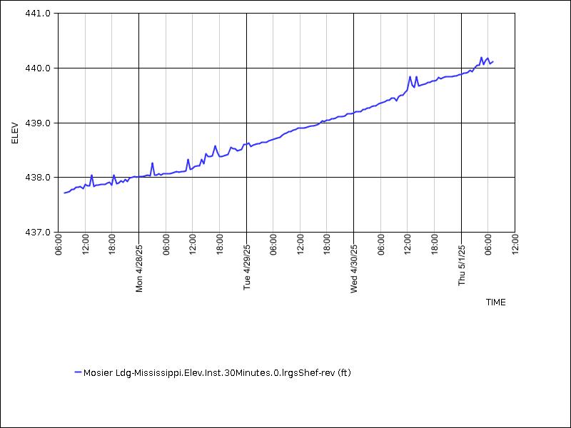 Data graph