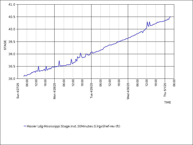 Data graph