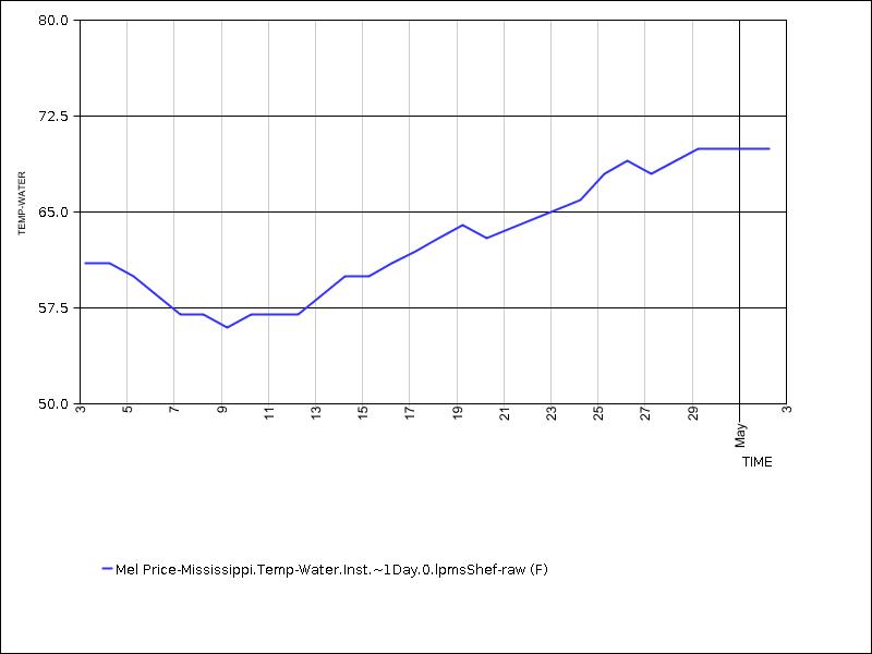 30 days of data graph