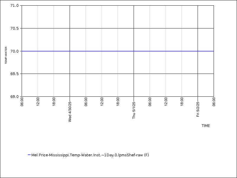 Data graph