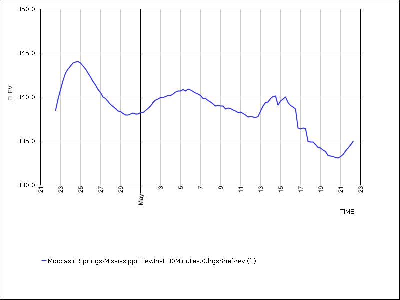 30 days of data graph