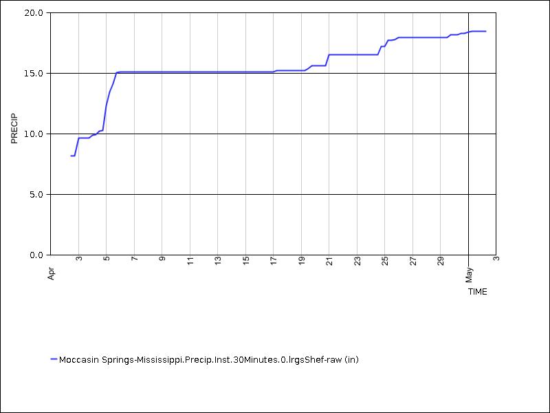 30 days of data graph