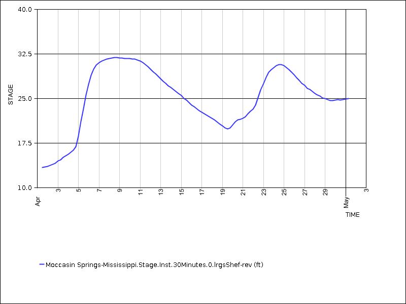 30 days of data graph