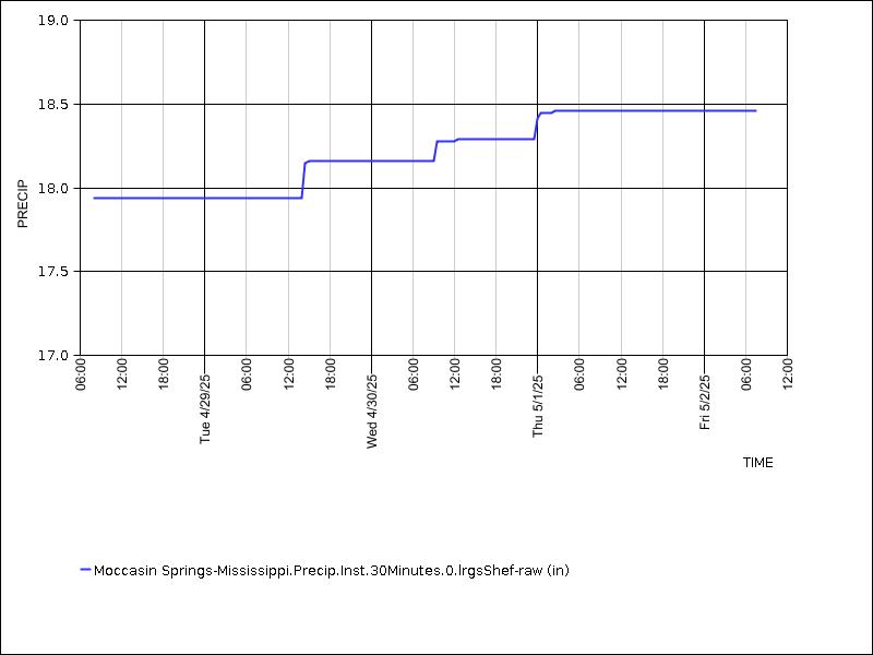 Data graph