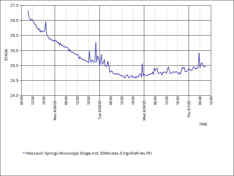 Data graph