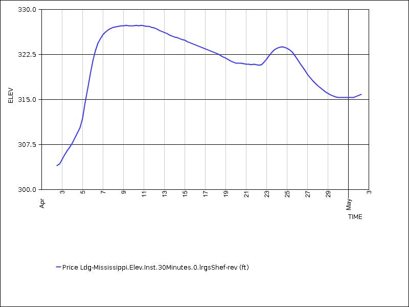 30 days of data graph