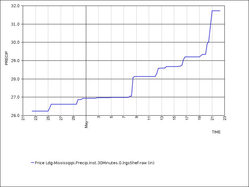 30 days of data graph