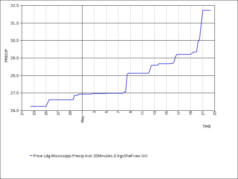 30 days of data graph