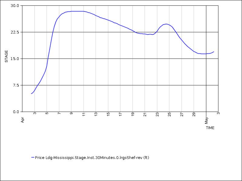 30 days of data graph