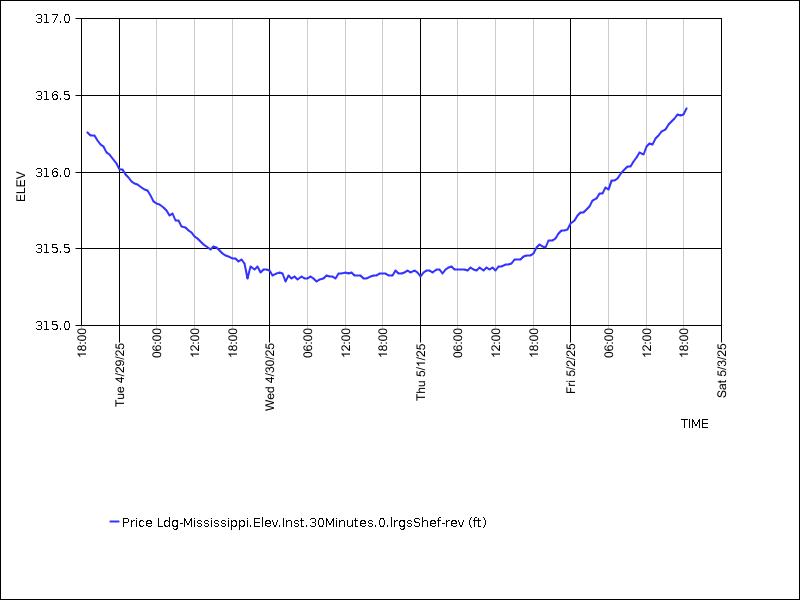 Data graph