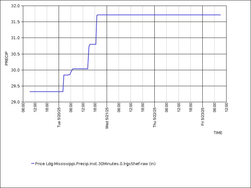 Data graph