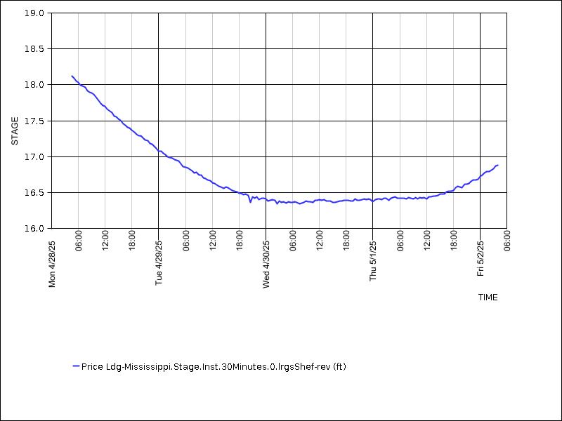 Data graph