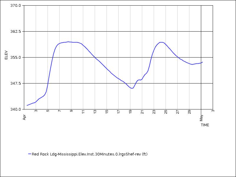 30 days of data graph