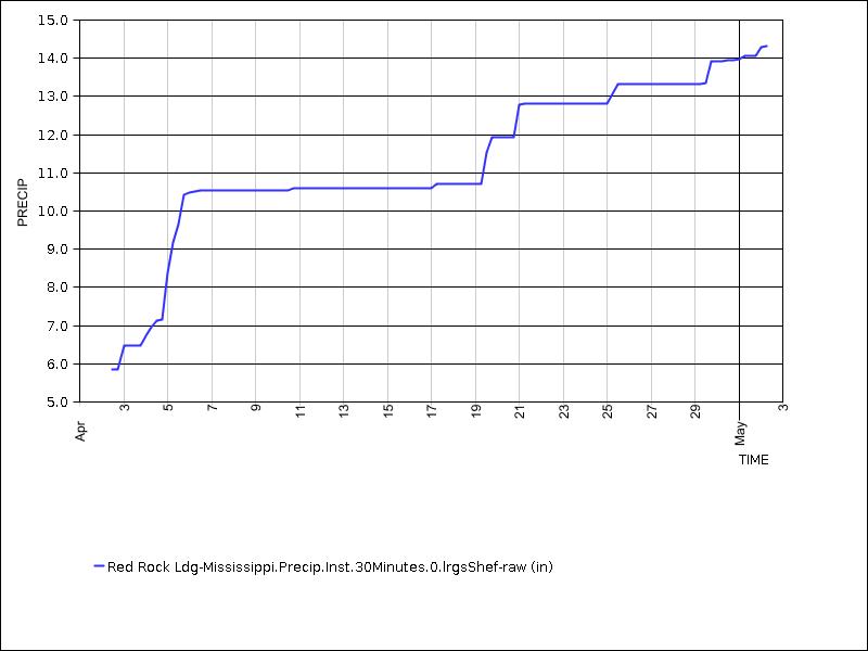 30 days of data graph