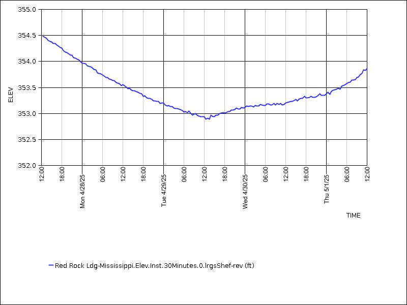 Data graph