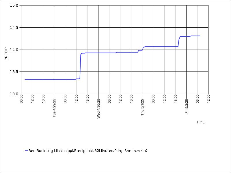 Data graph