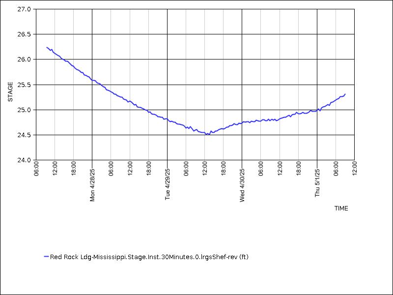 Data graph