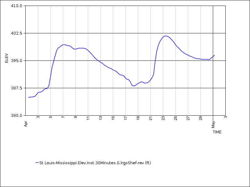 30 days of data graph