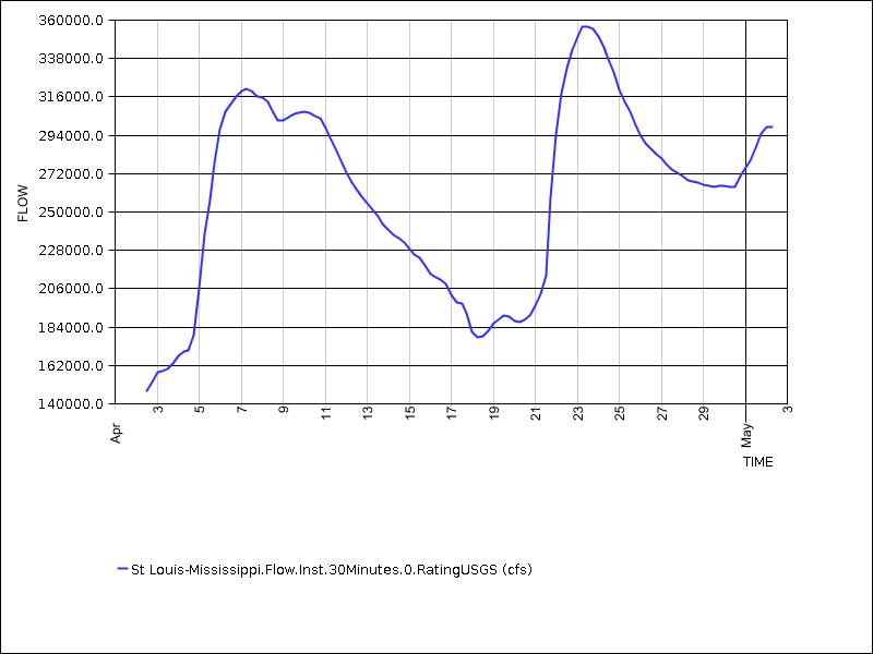 30 days of data graph