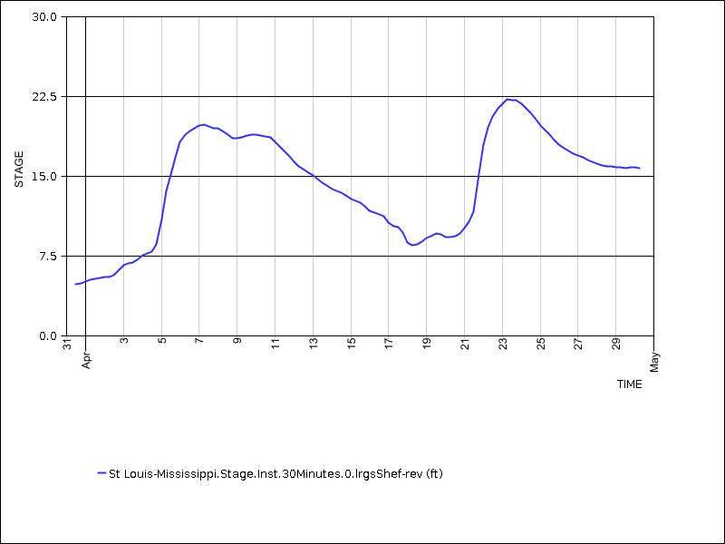 30 days of data graph