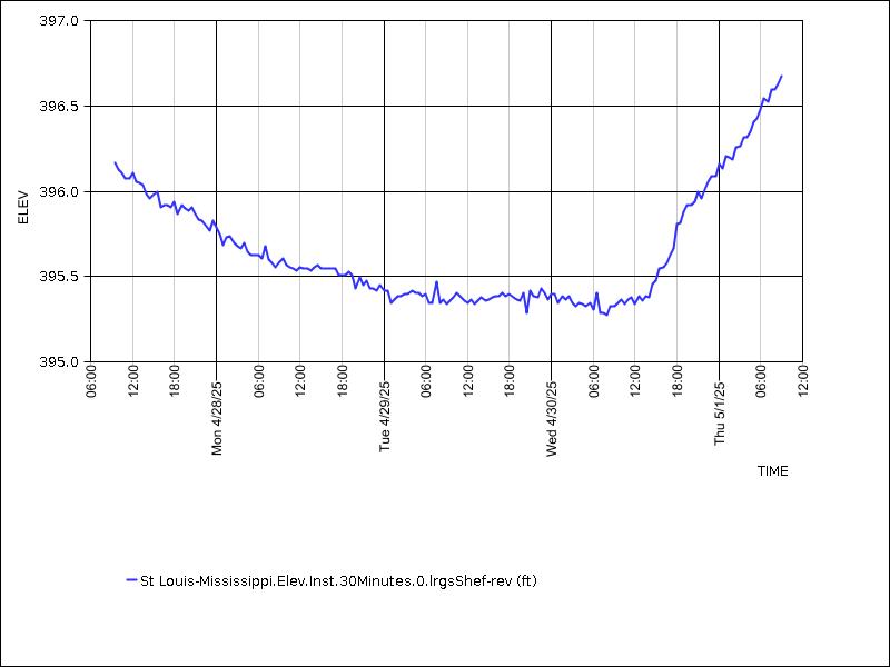 Data graph