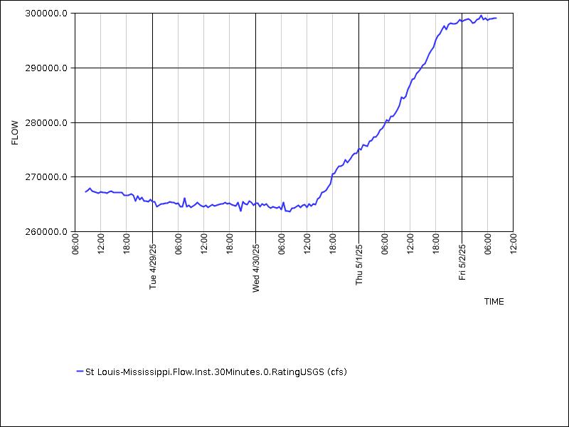 Data graph