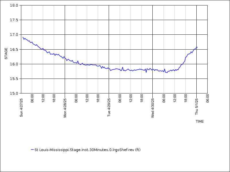 Data graph