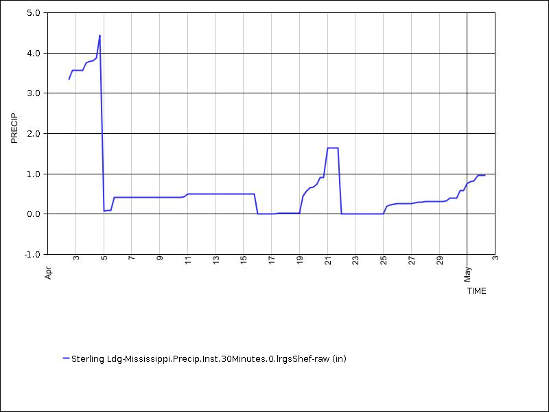 30 days of data graph