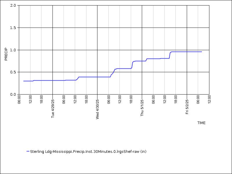 Data graph