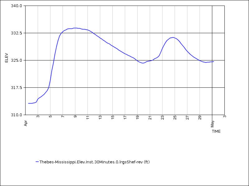 30 days of data graph